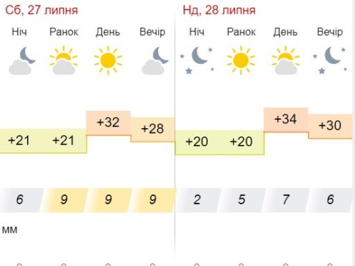 Антициклон Gustav принесе спеку на вихідні: прогноз погоди в Запоріжжі