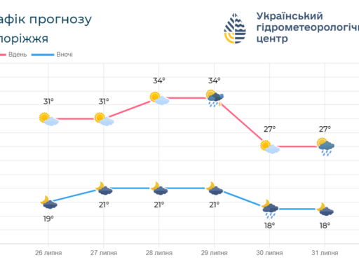 Якою буде погода на вихідні у Запоріжжі та області: прогноз синоптиків